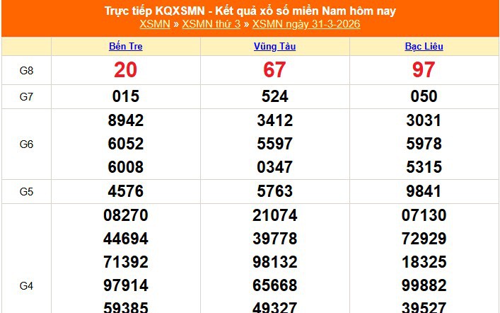 XSMN 31/3 - Kết quả xổ số miền Nam hôm nay 31/3/2026 - Trực tiếp XSMN ngày 31 tháng 3