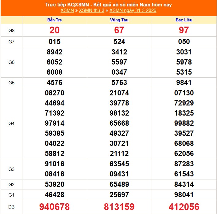 XSMN 1/4 - Kết quả xổ số miền Nam hôm nay 1/4/2026 - Trực tiếp xổ số hôm nay ngày 1 tháng 4 - Ảnh 1.
