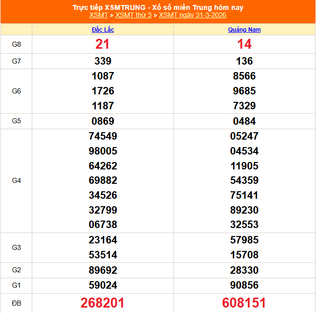 XSMT 31/3 - Kết quả xổ số miền Trung hôm nay 31/3/2026 - Kết quả XSMT thứ Ba ngày 31 tháng 3 - Ảnh 1.