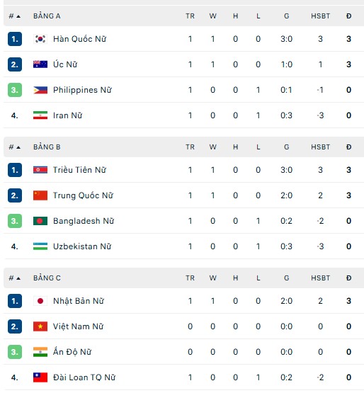 Bảng xếp hạng của ĐT nữ Việt Nam tại Giải vô địch bóng đá nữ châu Á 2026 - Ảnh 2. Bảng xếp hạng của ĐT nữ Việt Nam