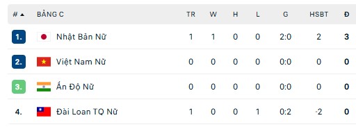 Kết quả bóng đá nữ vô địch châu Á 2026 ngày 4/3: Nhật Bản thắng chật vật ở bảng đấu của ĐT Việt Nam - Ảnh 3. Kết quả bóng đá nữ vô địch châu Á 2026 ngày 4/3: Nhật Bản thắng chật vật ở bảng đấu của ĐT Việt Nam - Ảnh 3.