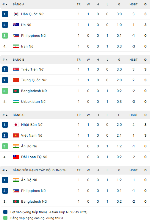 Bảng xếp hạng của ĐT nữ Việt Nam tại Giải vô địch bóng đá nữ châu Á 2026 - Ảnh 2.