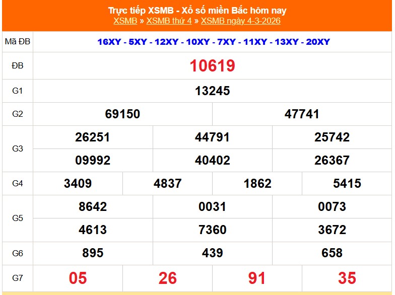XSMB 4/3 - Kết quả Xổ số miền Bắc hôm nay 4/3/2026 - Kết quả XSMB thứ Tư ngày 4 tháng 3 - Ảnh 1.