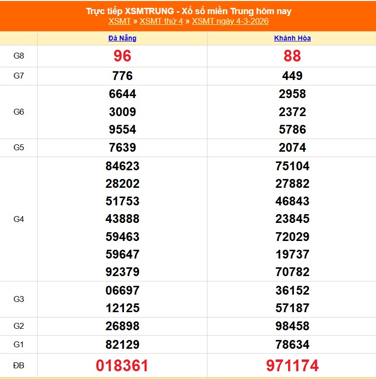XSMT 5/3 - Kết quả xổ số miền Trung hôm nay 5/3/2026 - Trực tiếp xổ số hôm nay ngày 5 tháng 3 - Ảnh 1.