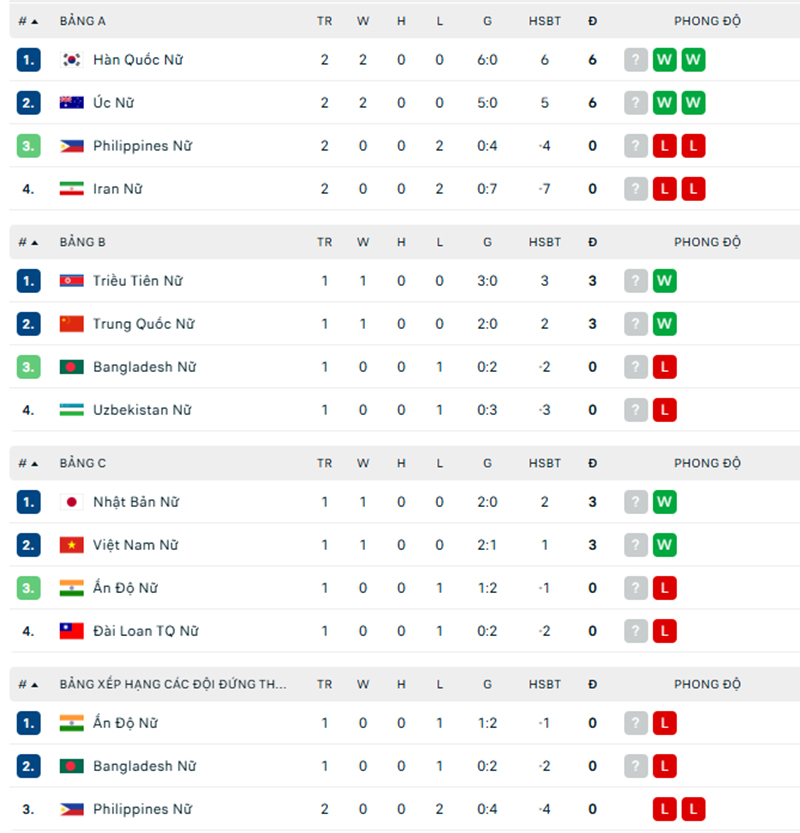 Đại thắng đối thủ Tây Á, đội tuyển nữ Úc sớm giành vé vào tứ kết - Ảnh 2.