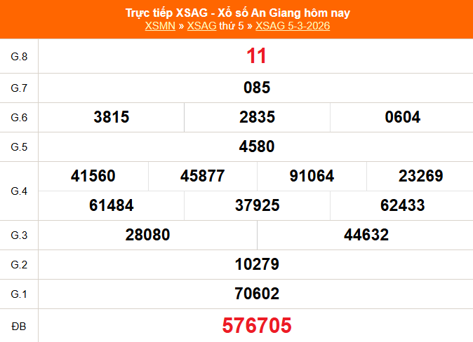 XSAG 5/3 - Kết quả xổ số An Giang hôm nay 5/3/2026 - Trực tiếp XSAG ngày 5 tháng 3 - Ảnh 1.