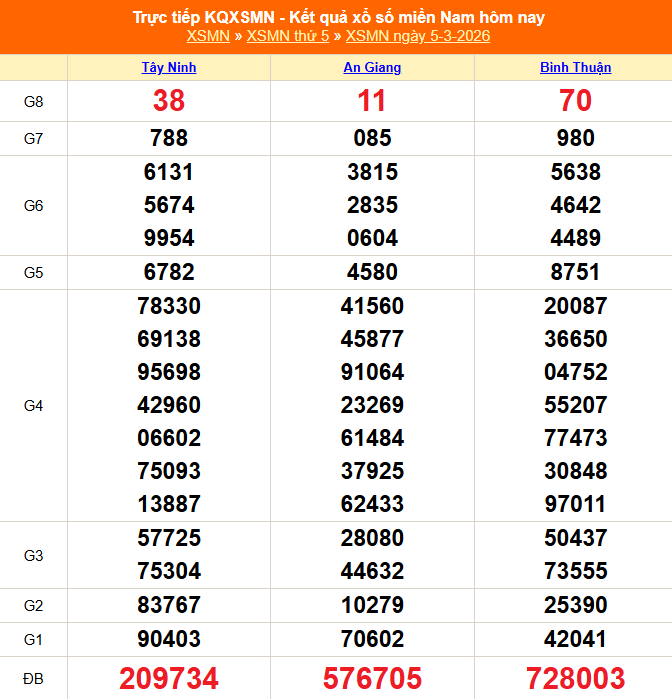 XSMN 6/3 - Kết quả xổ số miền Nam hôm nay 6/3/2026 - Trực tiếp xổ số hôm nay ngày 6 tháng 3 - Ảnh 1.