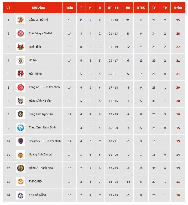 Kết quả bóng đá V-League: Nhận bàn thua phút bù giờ, CLB Thanh Hóa thua trên sân nhà - Ảnh 2.