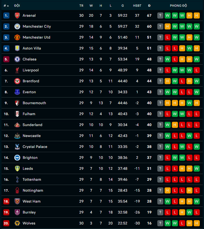 Tottenham yếu kém chưa từng thấy ở Ngoại hạng Anh, đối mặt nguy cơ… xuống hạng sau gần nửa thế kỷ - Ảnh 3.