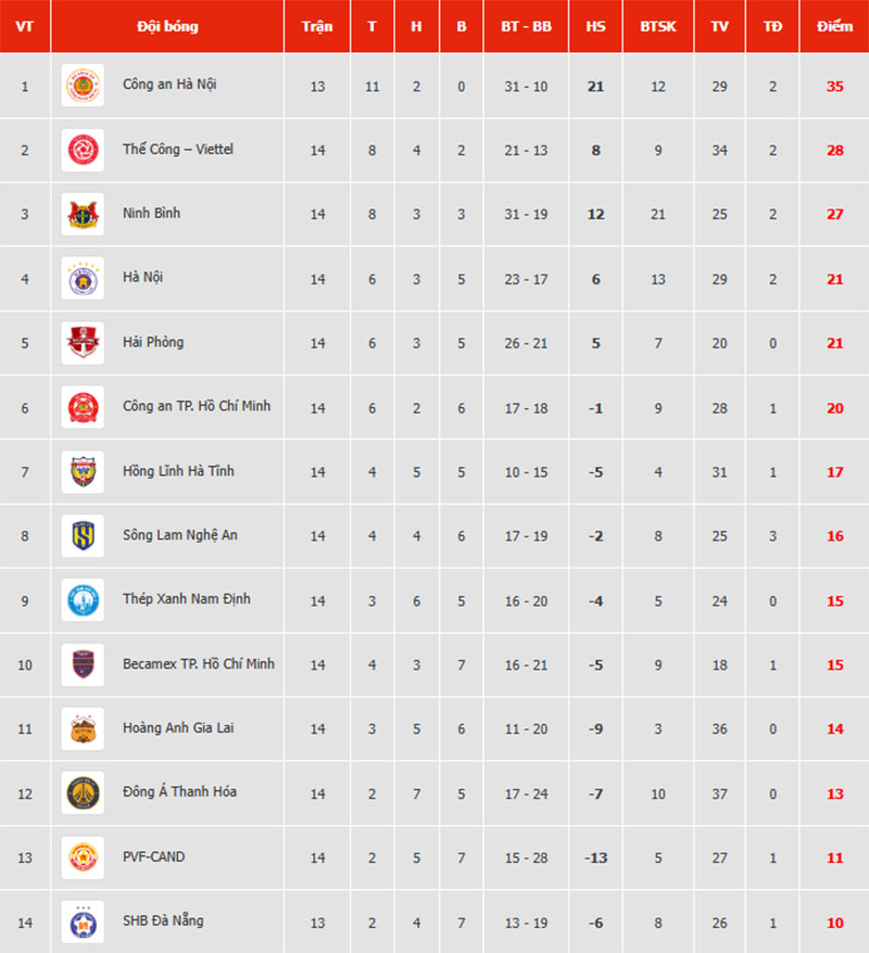 Bảng xếp hạng V-League