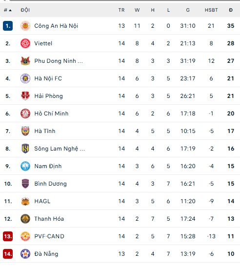 Bảng xếp hạng bóng đá V-League mùa giải 2025/26 vòng 10 - Ảnh 1.