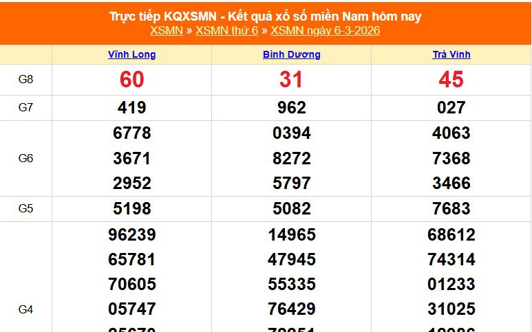 XSMN 6/3 - Kết quả xổ số miền Nam hôm nay 6/3/2026 - Trực tiếp XSMN ngày 6 tháng 3