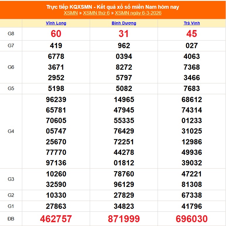 XSMN 7/3 - Kết quả xổ số miền Nam hôm nay 7/3/2026 - Trực tiếp xổ số hôm nay ngày 7 tháng 3 - Ảnh 1.
