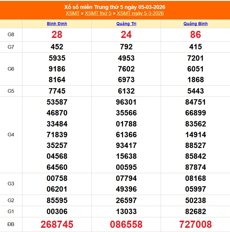 XSMT 7/3 - Kết quả xổ số miền Trung hôm nay 7/3/2026 - Trực tiếp xổ số hôm nay ngày 7 tháng 3 - Ảnh 1.