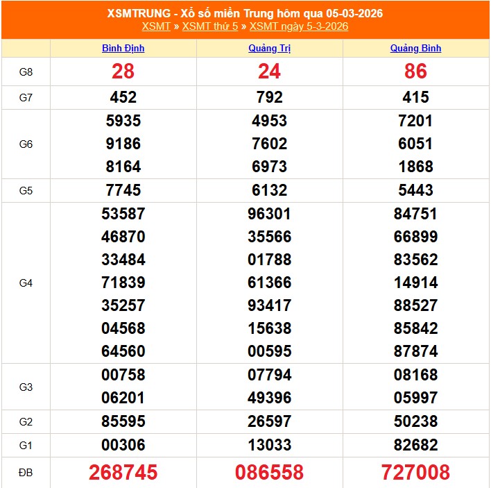 XSMT 7/3 - Kết quả xổ số miền Trung hôm nay 7/3/2026 - Trực tiếp xổ số hôm nay ngày 7 tháng 3 - Ảnh 1.