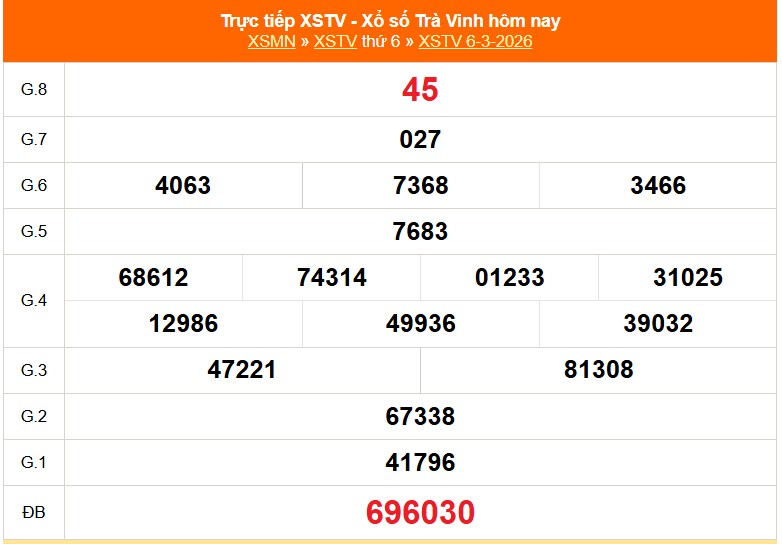 XSTV 6/3 - Kết quả xổ số Trà Vinh hôm nay 6/3/2026 - Trực tiếp XSTV ngày 6 tháng 3 - Ảnh 1.