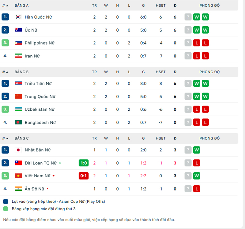 Cục diện bảng đấu của đội tuyển nữ Việt Nam: V&eacute; tứ kết vẫn trong tầm tay thầy tr&ograve; Mai Đức Chung - Ảnh 1.