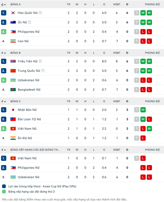 Bảng xếp hạng các đội xếp thứ 3 giải vô địch châu Á 2026: ĐT nữ Việt Nam đứng đầu - Ảnh 4.