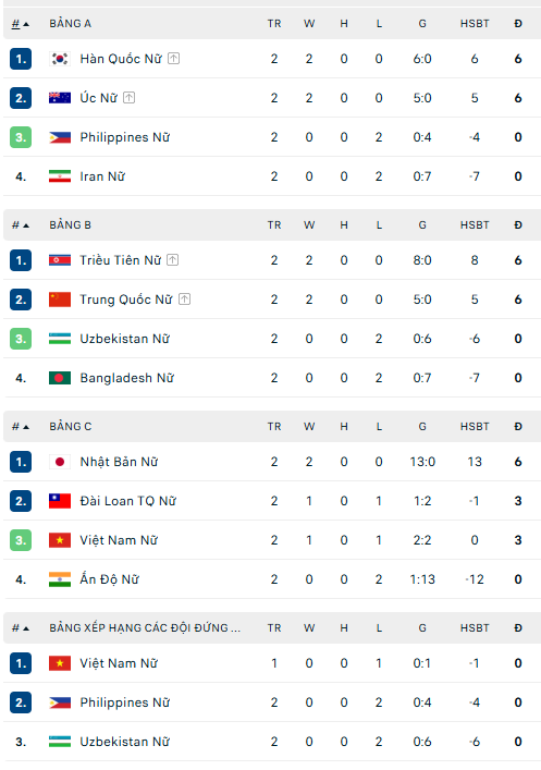 Bảng xếp hạng của ĐT nữ Việt Nam mới nhất tại giải vô địch châu Á 2026 - Ảnh 2.