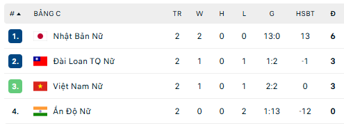 Bảng xếp hạng của ĐT nữ Việt Nam mới nhất tại giải vô địch châu Á 2026 - Ảnh 1.