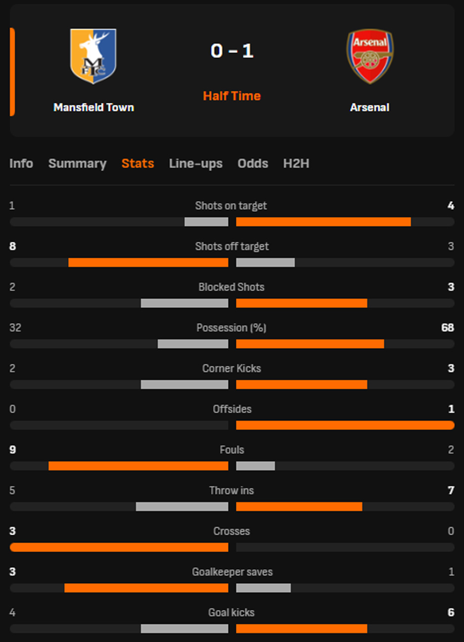 TRỰC TIẾP bóng đá Mansfield Town vs Arsenal: Nghỉ giữa hiệp (H1, 0-1) - Ảnh 2.