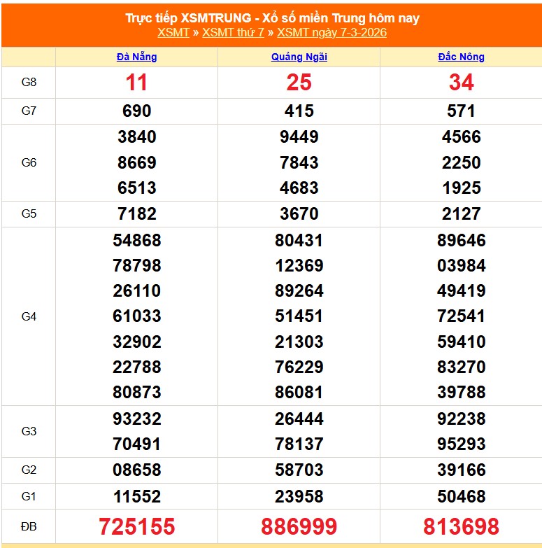 XSMT 8/3 - Kết quả xổ số miền Trung hôm nay 8/3/2026 - Trực tiếp xổ số hôm nay ngày 8 tháng 3 - Ảnh 1.