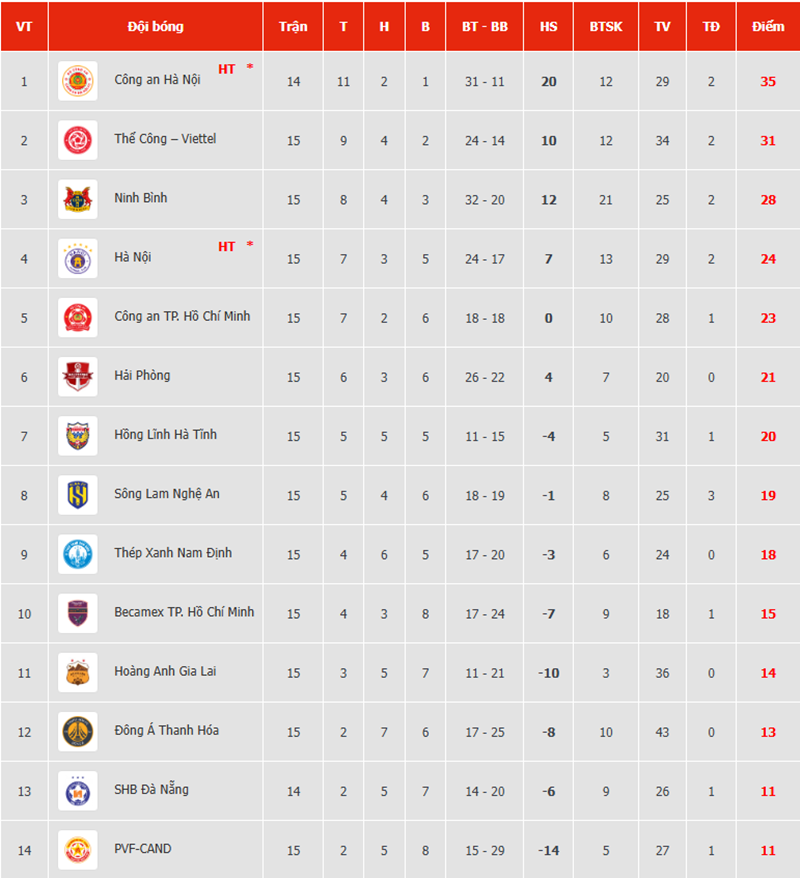 Khuất Văn Khang ghi bàn và kiến tạo, Thể Công Viettel thắng thuyết phục để đua vô địch V-League với CAHN - Ảnh 3. Khuất Văn Khang ghi bàn và kiến tạo, Thể Công Viettel thắng thuyết phục để đua vô địch V-League với CAHN - Ảnh 3.