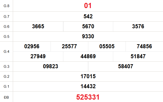 XSHCM 9/3 - XSTP - Kết quả xổ số Hồ Chí Minh hôm nay ngày 9/3/2026