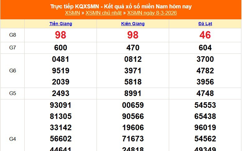 XSMN 8/3 - Kết quả xổ số miền Nam hôm nay 8/3/2026 - Trực tiếp XSMN ngày 8 tháng 3