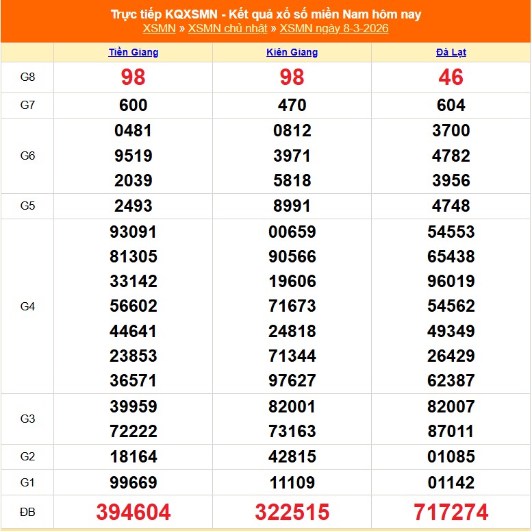 XSMN 8/3 - Kết quả xổ số miền Nam hôm nay 8/3/2026 - Trực tiếp XSMN ngày 8 tháng 3 - Ảnh 1.