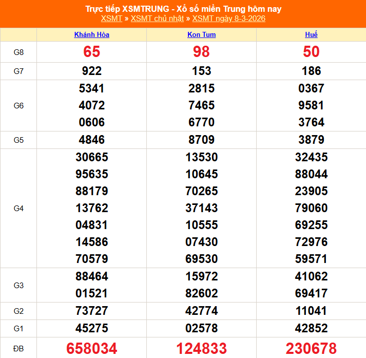 XSMT 8/3 - Kết quả xổ số miền Trung hôm nay 8/3/2026 - Kết quả XSMT Chủ Nhật ngày 8 tháng 3 - Ảnh 1.