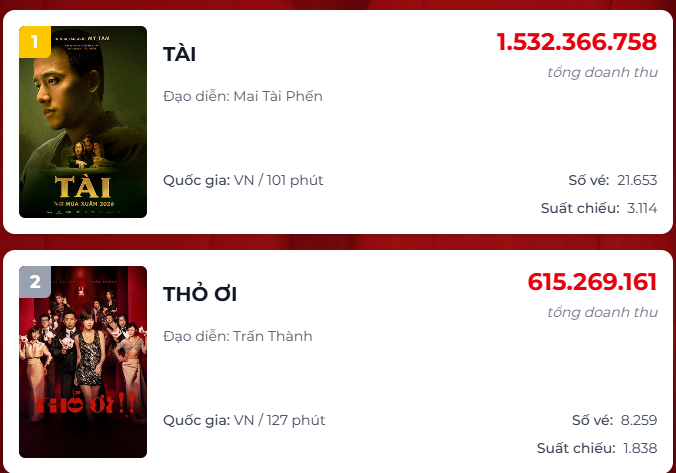 Phim 'Tài' của Mỹ Tâm dẫn đầu phòng vé, 'Thỏ ơi!!' tiếp tục giữ phong độ doanh thu sau Tết - Ảnh 1.