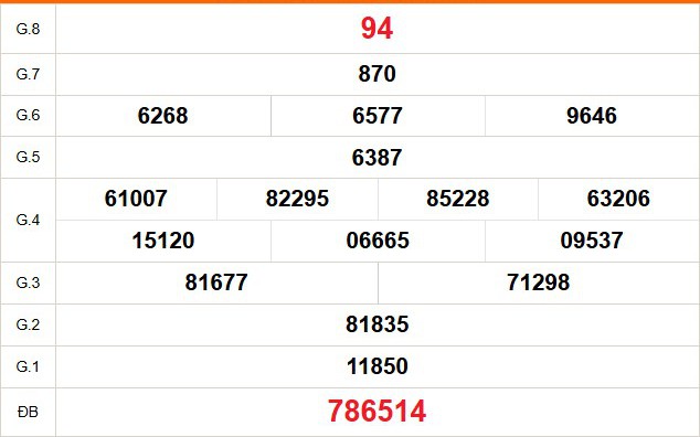 XSDT 9/3 - Kết quả xổ số Đồng Tháp hôm nay 9/3/2026 - Trực tiếp xổ số hôm nay ngày 9 tháng 3