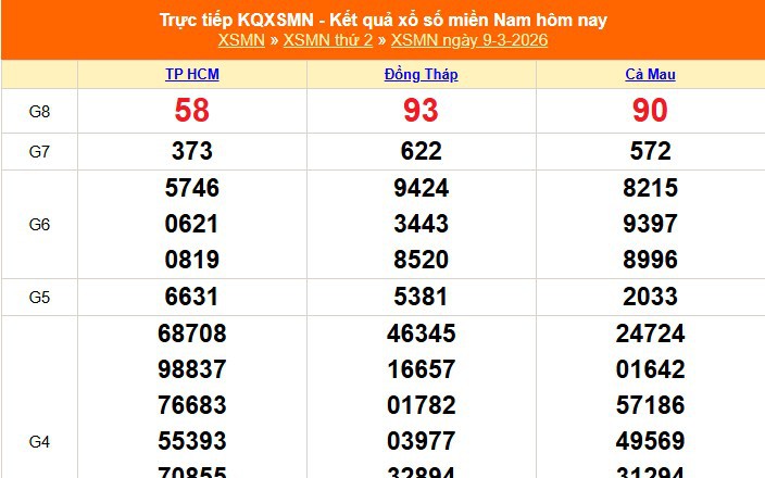 XSMN 9/3 - Kết quả xổ số miền Nam hôm nay 9/3/2026 - Trực tiếp XSMN ngày 9 tháng 3
