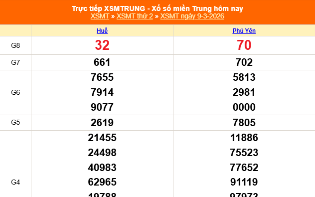 XSMT 9/3 - Kết quả xổ số miền Trung hôm nay 9/3/2026 - Kết quả XSMT thứ Hai ngày 9 tháng 3