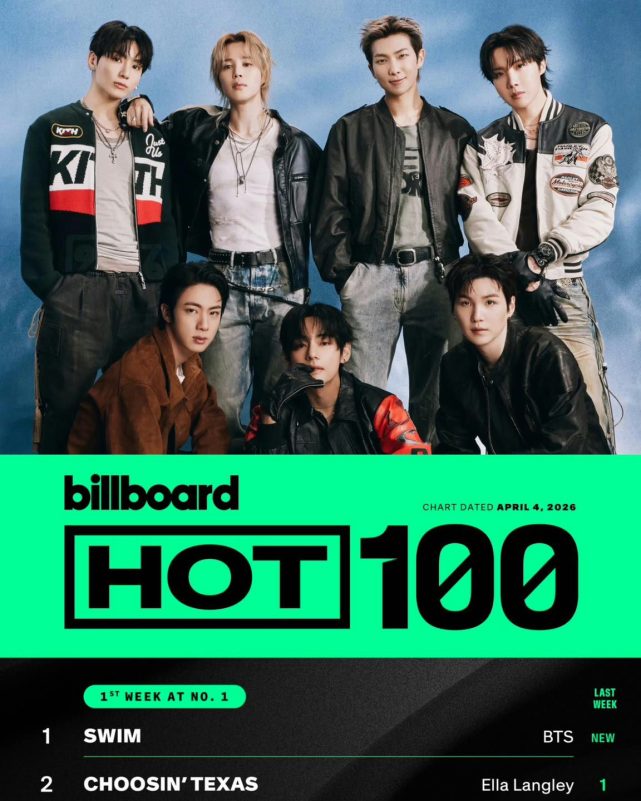 BTS đạt "Billboard All-Kill" lịch sử với ARIRANG, chứng minh vị thế bất bại - Ảnh 1.