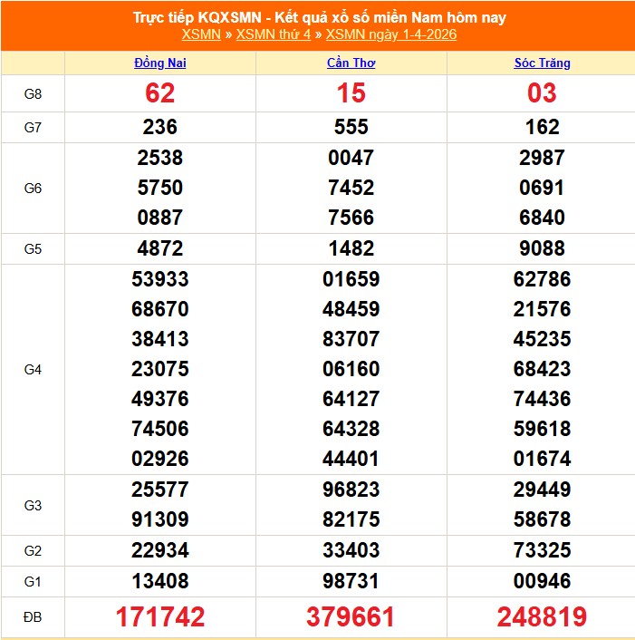 XSMN 3/4 - Kết quả xổ số miền Nam hôm nay 3/4/2026 - Trực tiếp xổ số hôm nay ngày 3 tháng 4 - Ảnh 1.