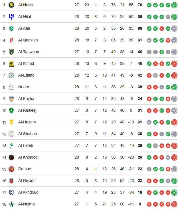 Giải Saudi Pro League bị tố 'dọn đường' cho Ronaldo vô địch - Ảnh 2. Giải Saudi Pro League bị tố 'dọn đường' cho Ronaldo vô địch - Ảnh 2.