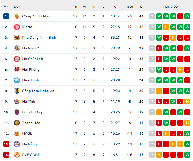 Kết quả V-League vòng 17 mới nhất: Thanh Hóa thắng đậm - Ảnh 1.