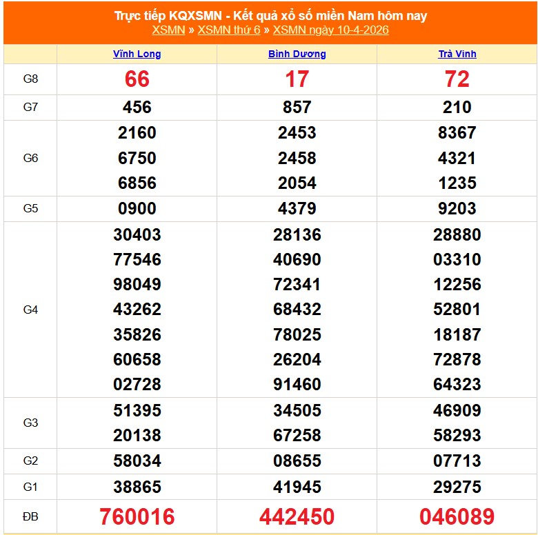 XSMN 11/4 - Kết quả xổ số miền Nam hôm nay 11/4/2026 - Trực tiếp xổ số hôm nay ngày 11 tháng 4 - Ảnh 1.