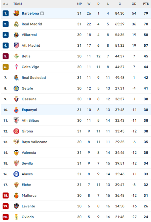 Yamal tỏa sáng, Barca bỏ cách Real Madrid 9 điểm trong cuộc đua vô địch Liga - Ảnh 2. Yamal tỏa sáng, Barca bỏ cách Real Madrid 9 điểm trong cuộc đua vô địch Liga - Ảnh 2.