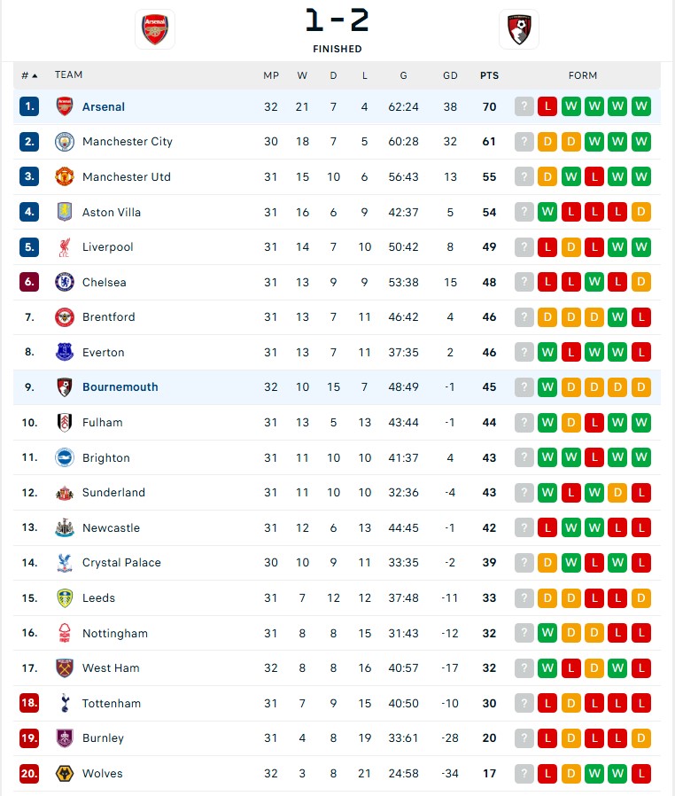 Kết quả bóng đá: Gyokeres đá 11m thành công, Arsenal vẫn thua Bournemouth - Ảnh 2. Kết quả bóng đá: Gyokeres đá 11m thành công, Arsenal vẫn thua Bournemouth - Ảnh 2.