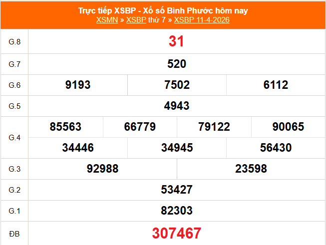 XSBP 11/4 - Kết quả xổ số Bình Phước hôm nay 11/4/2026 - Trực tiếp XSBP ngày 11 tháng 4 - Ảnh 1.