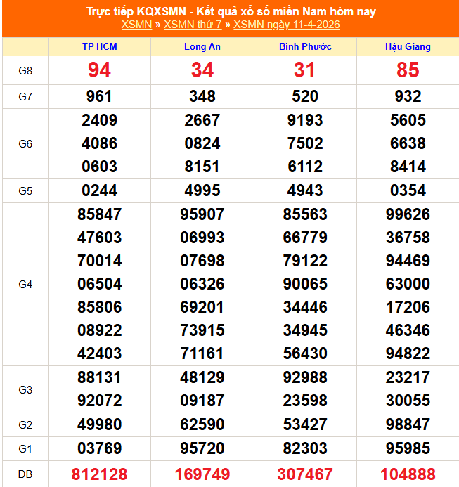 XSMN 12/4 - Kết quả xổ số miền Nam hôm nay 12/4/2026 - Trực tiếp xổ số hôm nay ngày 12 tháng 4 - Ảnh 1.