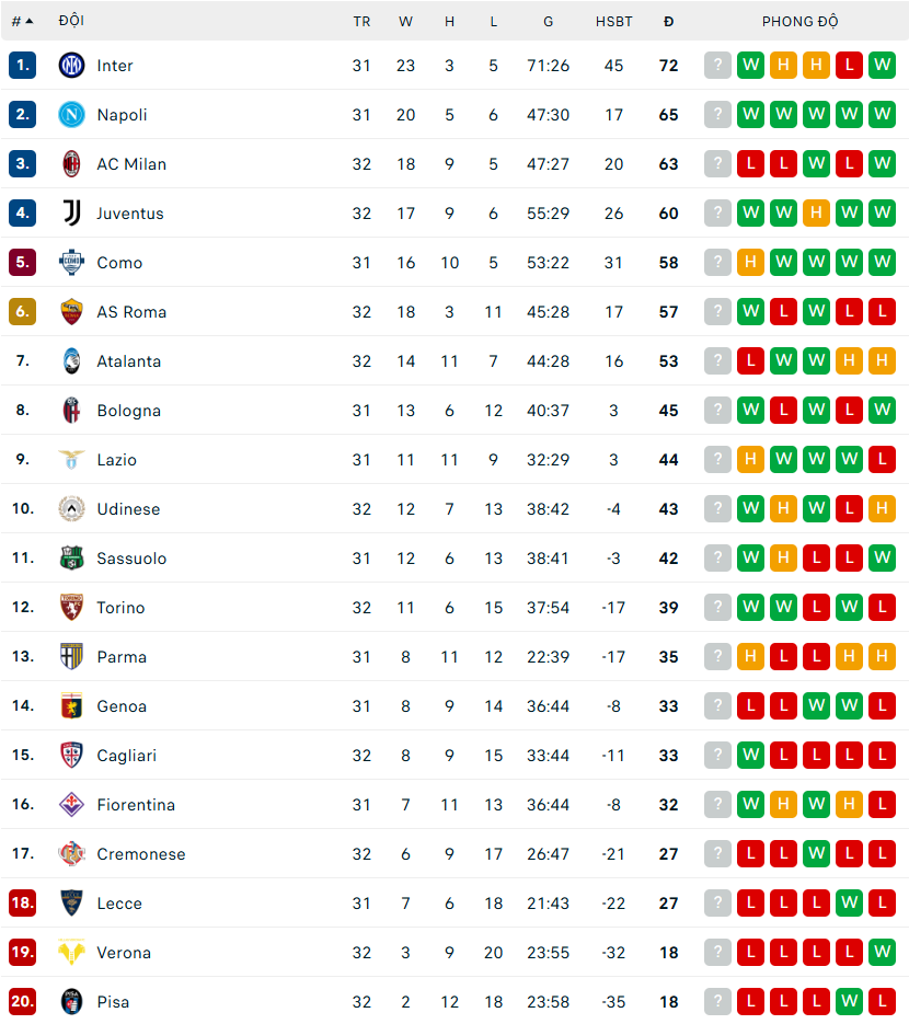 Thua 0-3 ngay trên sân nhà, Milan có nguy cơ mất vé dự Champions League - Ảnh 2. Thua 0-3 ngay trên sân nhà, Milan có nguy cơ mất vé dự Champions League - Ảnh 2.