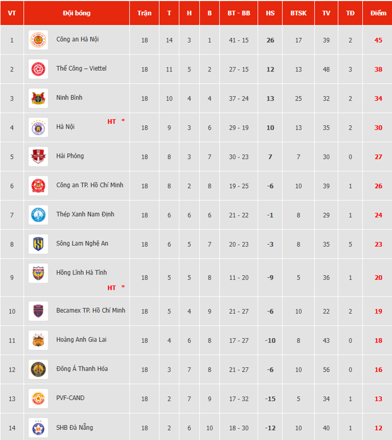 Đình Bắc ghi bàn nhưng CAHN vẫn mất điểm, Ninh Bình thắng kịch tính ở vòng 18 V-League - Ảnh 4. Đình Bắc ghi bàn nhưng CAHN vẫn mất điểm, Ninh Bình thắng kịch tính ở vòng 18 V-League - Ảnh 4.