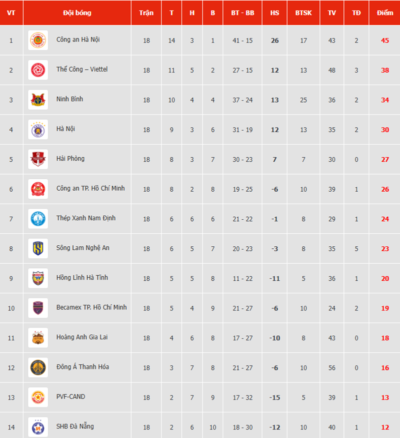 Hoàng Hên tỏa sáng, Hà Nội FC thắng ‘3 sao’ ở vòng 18 V-League - Ảnh 3.