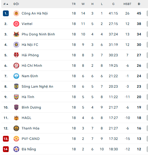 Kết quả V-League vòng 18: Hoàng Hên giúp Hà Nội thắng "3 sao" - Ảnh 1. Kết quả V-League vòng 17 mới nhất: Thanh Hóa thắng đậm - Ảnh 1.