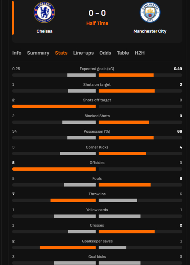 TRỰC TIẾP bóng đá Chelsea vs Man City (0-3, hiệp 2): Đến lượt Jeremy Doku ghi bàn - Ảnh 5.