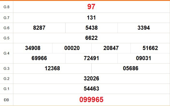 XSHCM 13/4 - XSTP - Kết quả xổ số Hồ Chí Minh hôm nay ngày 13/4/2026
